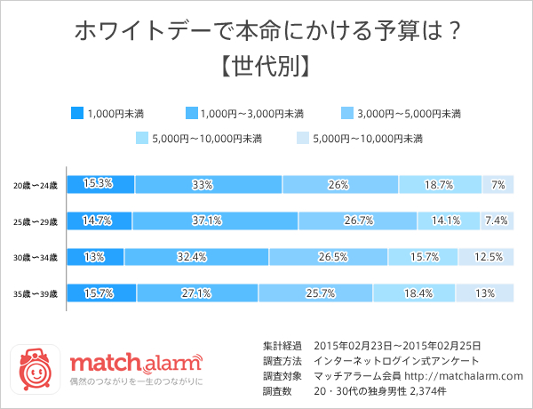 ホワイトデー予算2